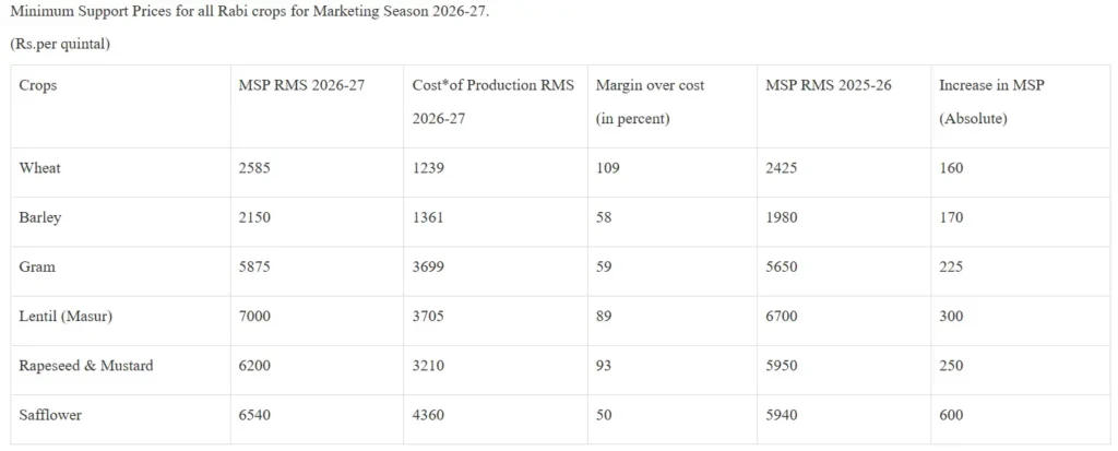 Minimum Support Price increase Rabi crops 2026-27